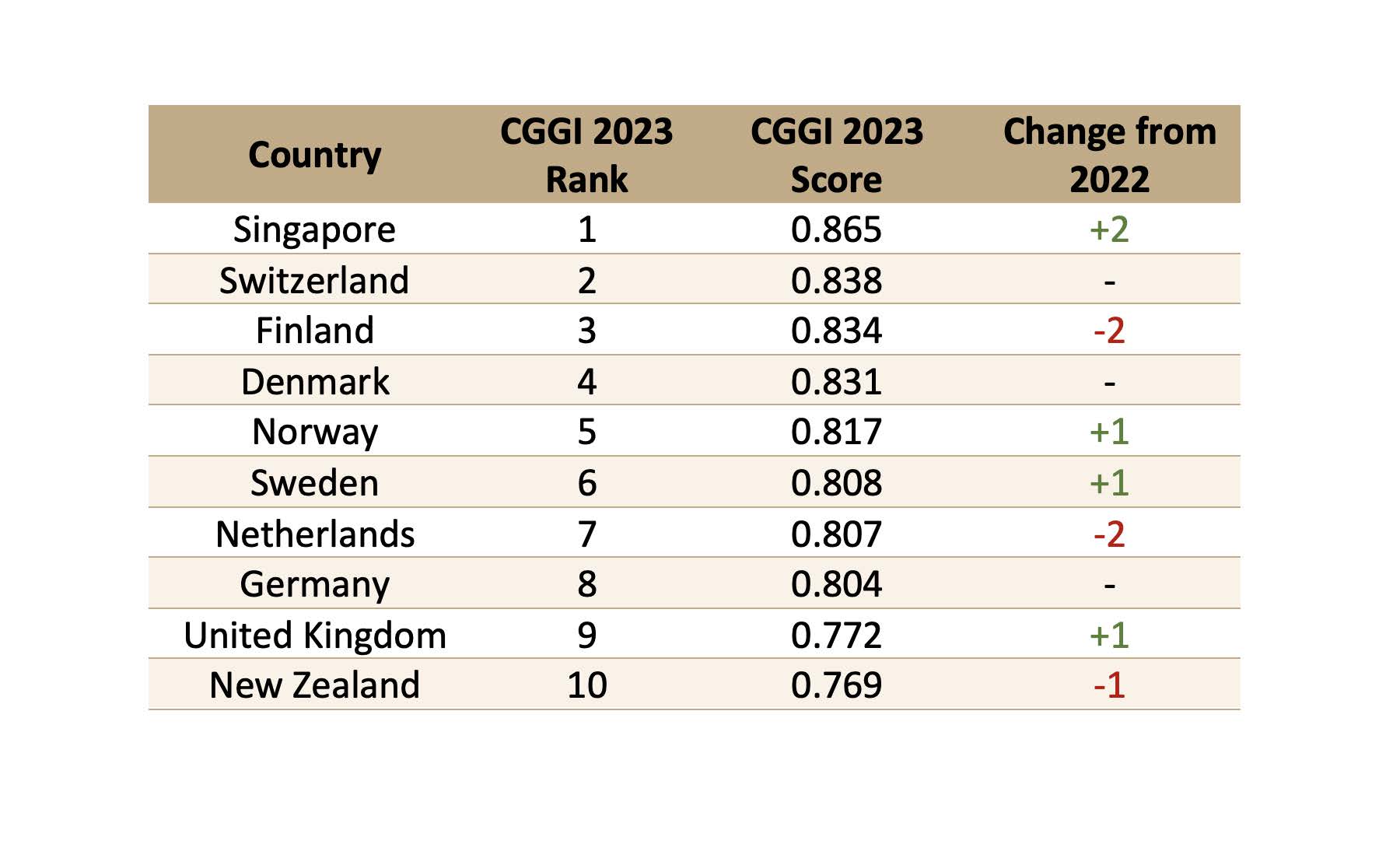 New 2023 Chandler Good Government Index sees Asian governments